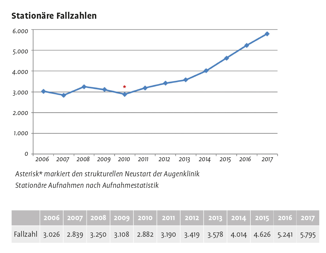 Entwicklung der Augenklinik