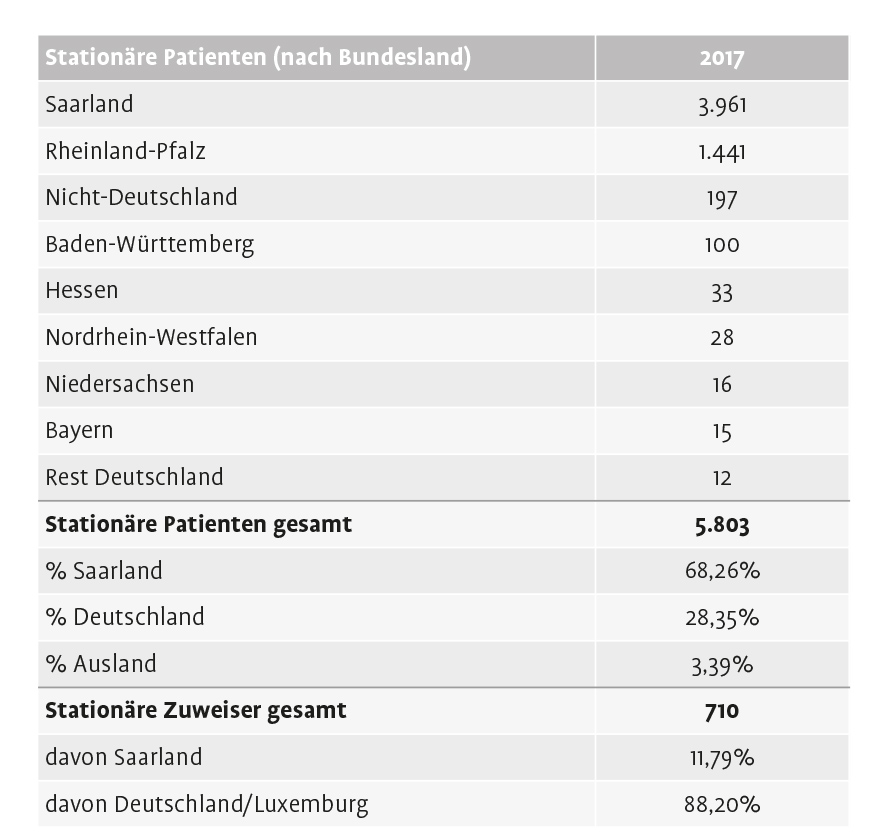 Stationäre Patienten