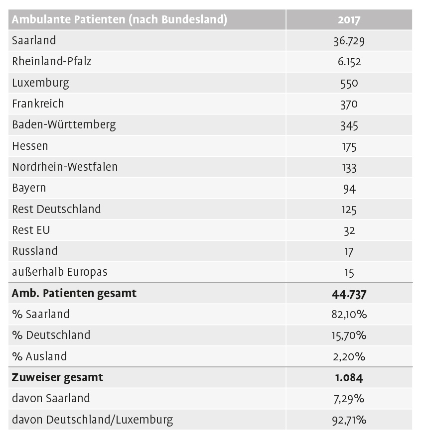 Entwicklung der Zahl der ambulanten Patienten