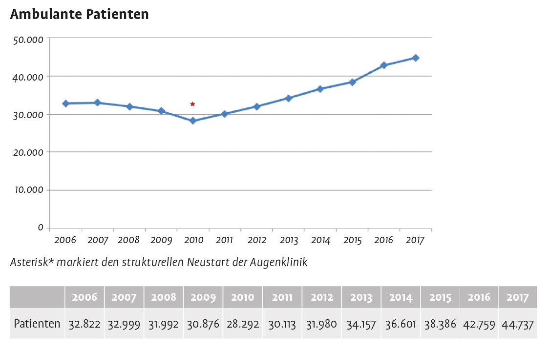 Entwicklung der Zahl der ambulanten Patienten