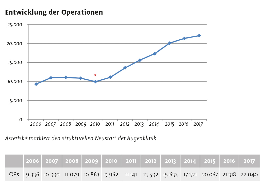 Entwicklung der Zahl an Operationen