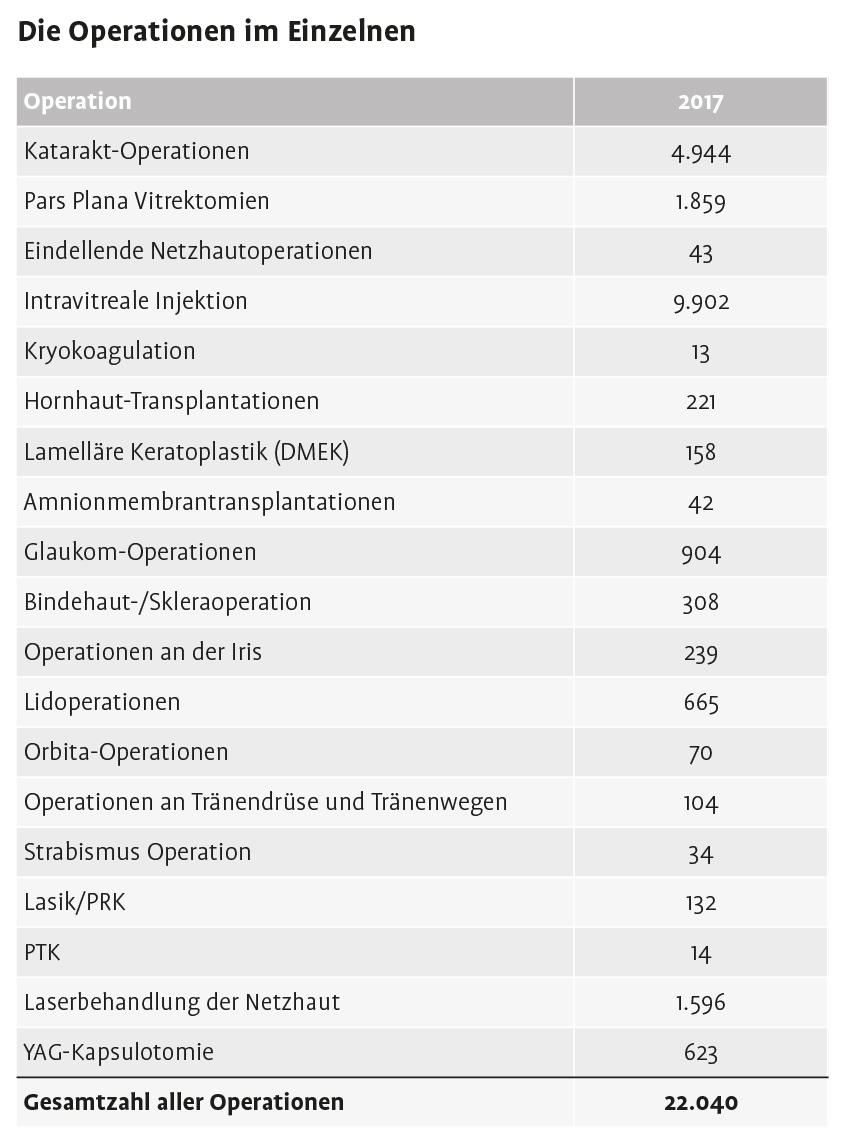Entwicklung der Zahl an Operationen