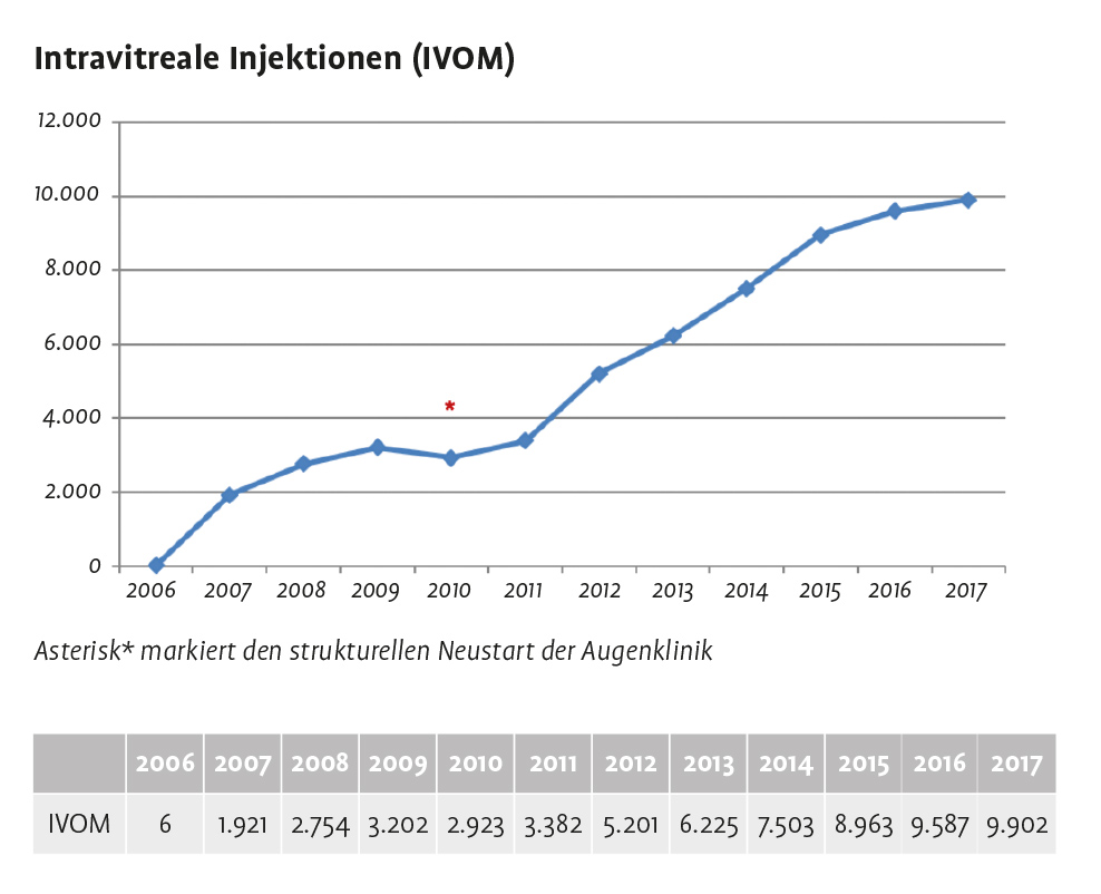 Entwicklung der Zahl an intravitrealen Injektionen