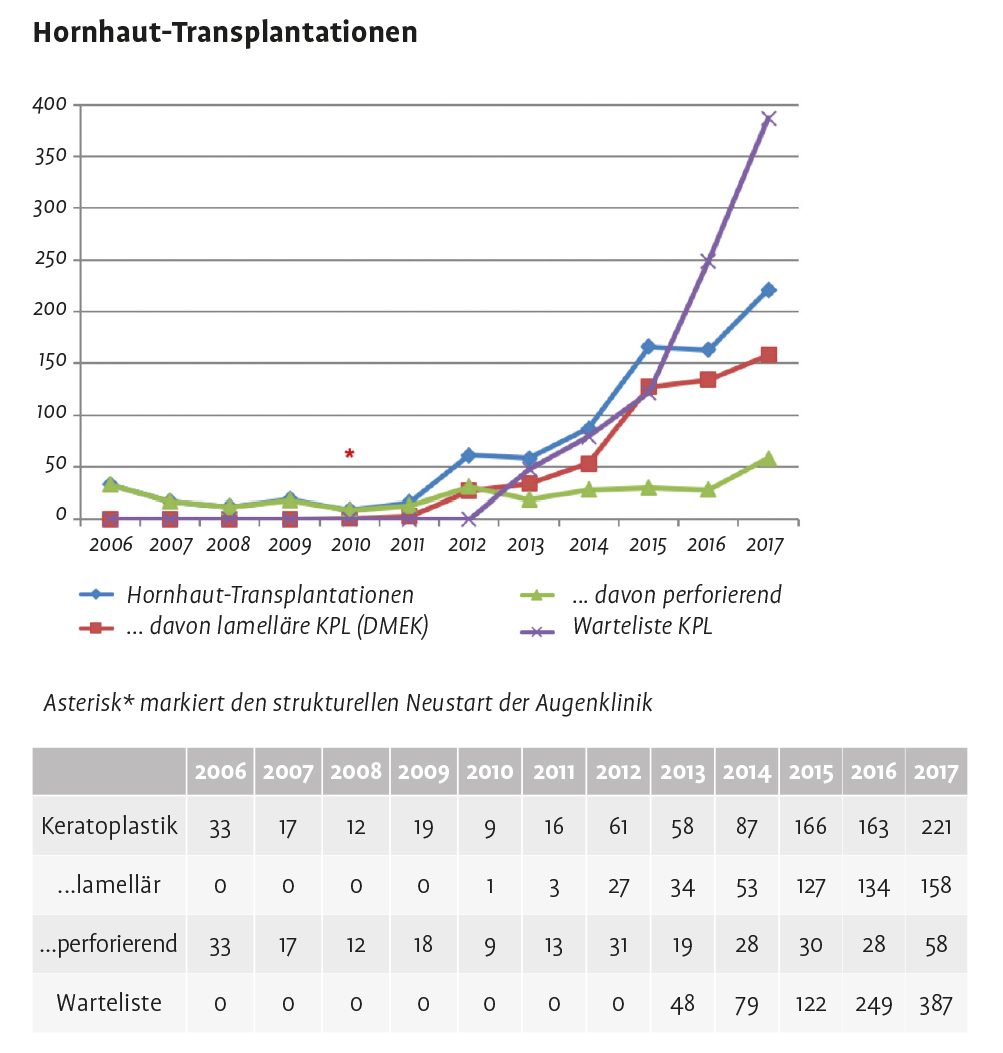 Entwicklung der Zahl an Hornhauttransplantationen