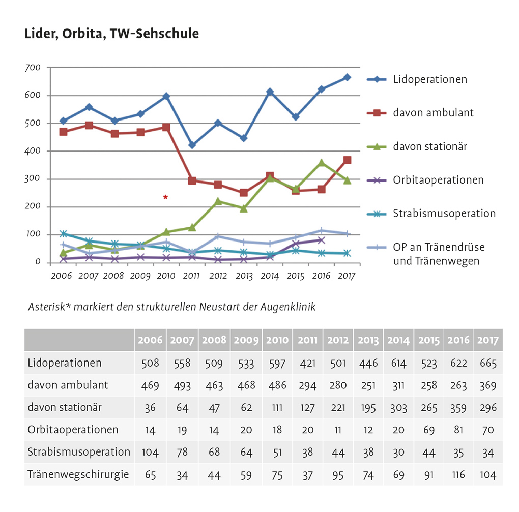 Entwicklung der Zahl an Lid-, Orbita- und Tränenwegsoperationen