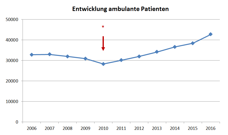Entwicklung der Zahl der ambulanten Patienten