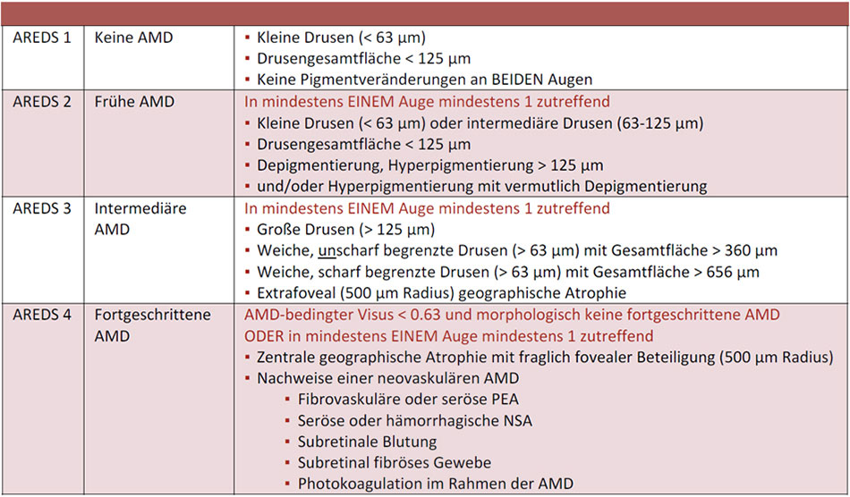 Klassifikation der AMD