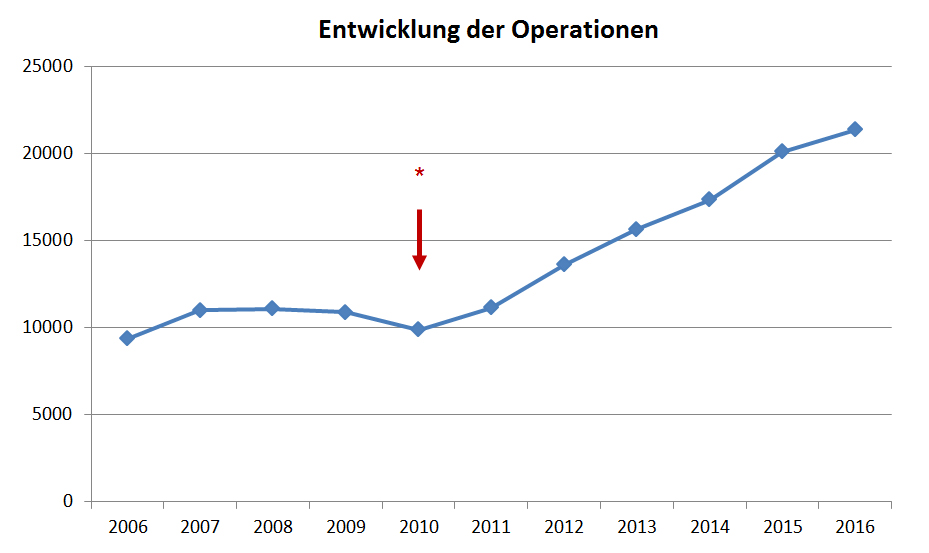 Entwicklung der Zahl an Operationen