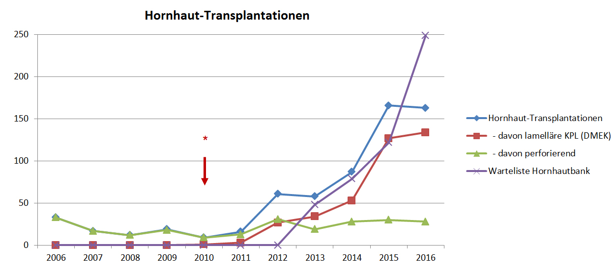 Entwicklung der Zahl an Hornhauttransplantationen
