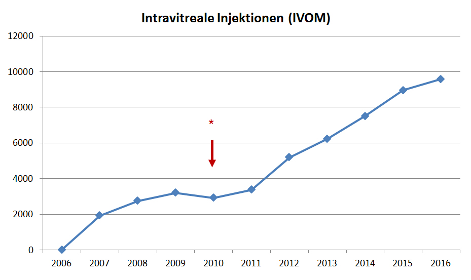 Entwicklung der Zahl an intravitrealen Injektionen