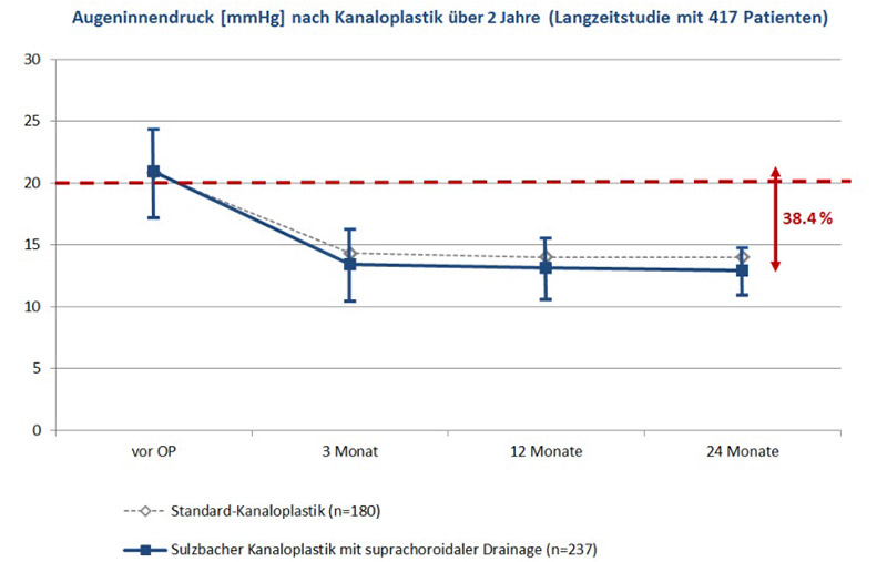 Langzeitstudie über 2 Jahre