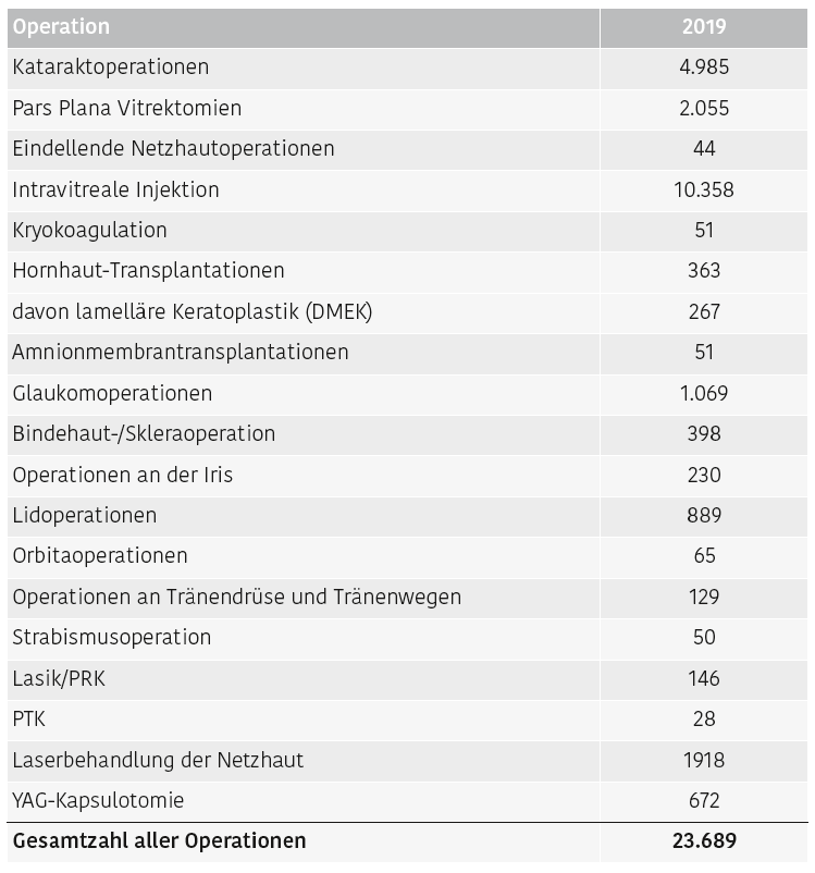 Entwicklung der Zahl an Operationen